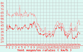 Courbe de la force du vent pour Cap Bar (66)