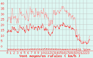 Courbe de la force du vent pour Le Touquet (62)