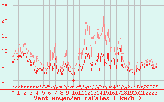 Courbe de la force du vent pour Poitiers (86)