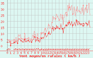 Courbe de la force du vent pour Le Mans (72)