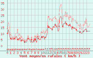 Courbe de la force du vent pour Chteauroux (36)