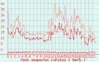 Courbe de la force du vent pour Le Houga (32)