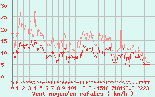 Courbe de la force du vent pour Tarbes (65)