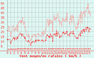 Courbe de la force du vent pour Le Touquet (62)