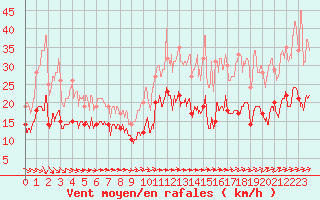 Courbe de la force du vent pour Villacoublay (78)