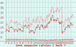 Courbe de la force du vent pour Brignogan (29)