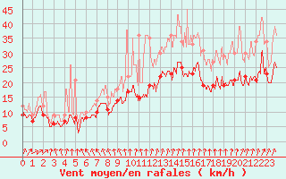 Courbe de la force du vent pour Roissy (95)