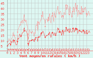 Courbe de la force du vent pour Mcon (71)