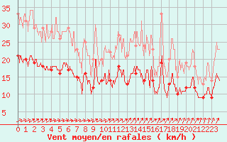 Courbe de la force du vent pour Angers-Marc (49)