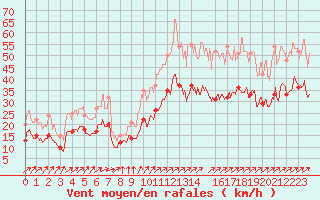 Courbe de la force du vent pour Calais / Marck (62)