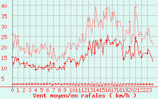 Courbe de la force du vent pour Agen (47)