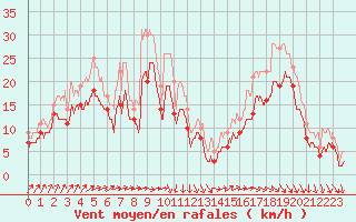 Courbe de la force du vent pour Pointe de Chassiron (17)