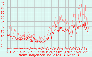 Courbe de la force du vent pour Cap Ferret (33)