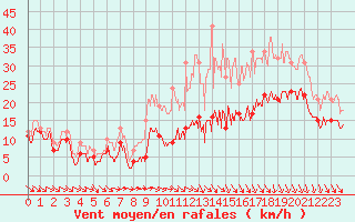 Courbe de la force du vent pour Beauvais (60)