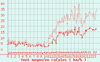 Courbe de la force du vent pour Angers-Beaucouz (49)