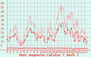 Courbe de la force du vent pour Arles (13)
