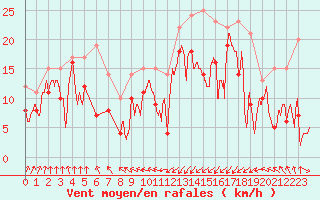 Courbe de la force du vent pour Pointe de Socoa (64)