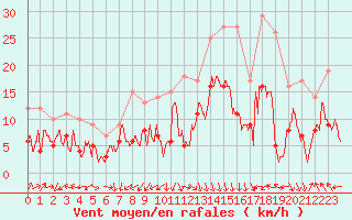 Courbe de la force du vent pour Rodez (12)