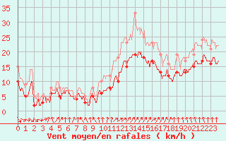 Courbe de la force du vent pour Saint-Quentin (02)