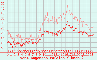 Courbe de la force du vent pour Le Touquet (62)