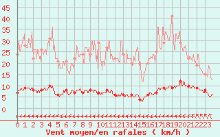 Courbe de la force du vent pour Chteau-Chinon (58)