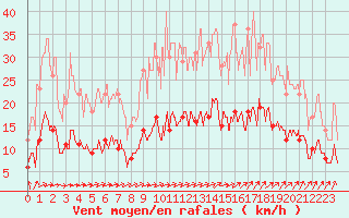 Courbe de la force du vent pour Angers-Beaucouz (49)