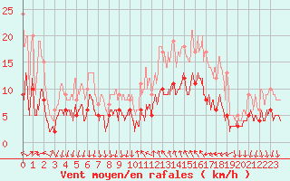 Courbe de la force du vent pour Cannes (06)