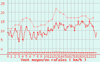 Courbe de la force du vent pour Avord (18)