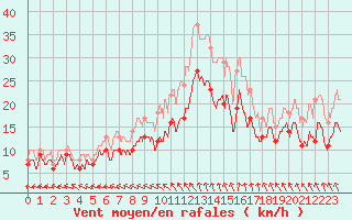 Courbe de la force du vent pour Saint-Quentin (02)