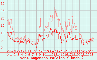 Courbe de la force du vent pour Montauban (82)