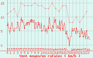 Courbe de la force du vent pour Alenon (61)