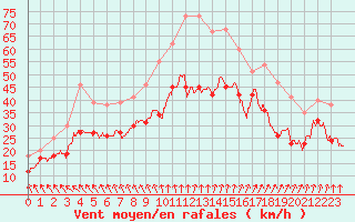 Courbe de la force du vent pour Cap Gris-Nez (62)