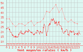 Courbe de la force du vent pour Rouen (76)