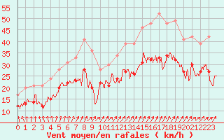 Courbe de la force du vent pour Orlans (45)