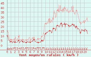 Courbe de la force du vent pour Pietralba (2B)