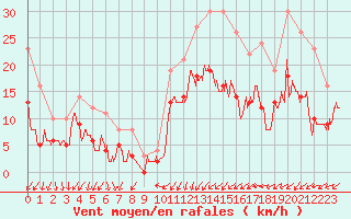 Courbe de la force du vent pour Le Mans (72)