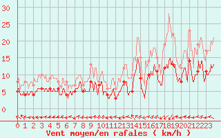 Courbe de la force du vent pour Dax (40)