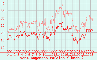 Courbe de la force du vent pour Dunkerque (59)