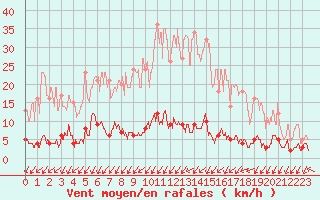 Courbe de la force du vent pour Besanon (25)