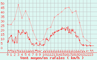 Courbe de la force du vent pour Bagnres-de-Luchon (31)