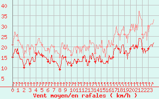 Courbe de la force du vent pour Dunkerque (59)