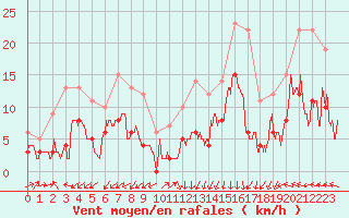 Courbe de la force du vent pour Ble / Mulhouse (68)