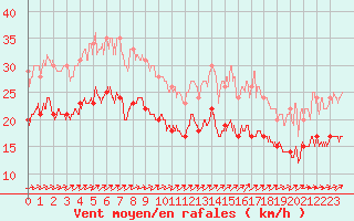 Courbe de la force du vent pour Pointe de Chassiron (17)