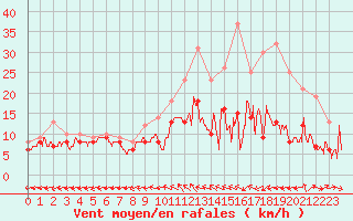 Courbe de la force du vent pour Bourges (18)