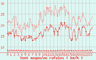 Courbe de la force du vent pour Chevru (77)