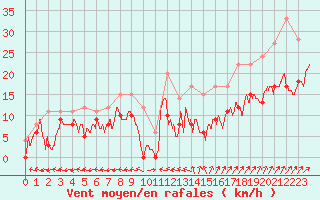 Courbe de la force du vent pour Saint-Dizier (52)