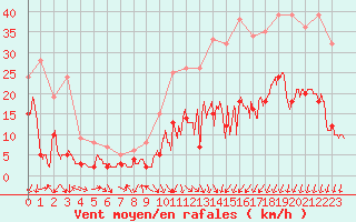 Courbe de la force du vent pour Annecy (74)