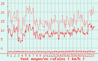 Courbe de la force du vent pour Nancy - Essey (54)