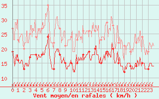 Courbe de la force du vent pour Laval (53)