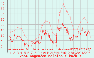 Courbe de la force du vent pour Albi (81)